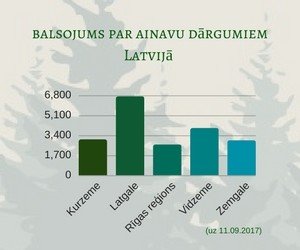 Balsojums par ainavu dārgumiem Latvijā